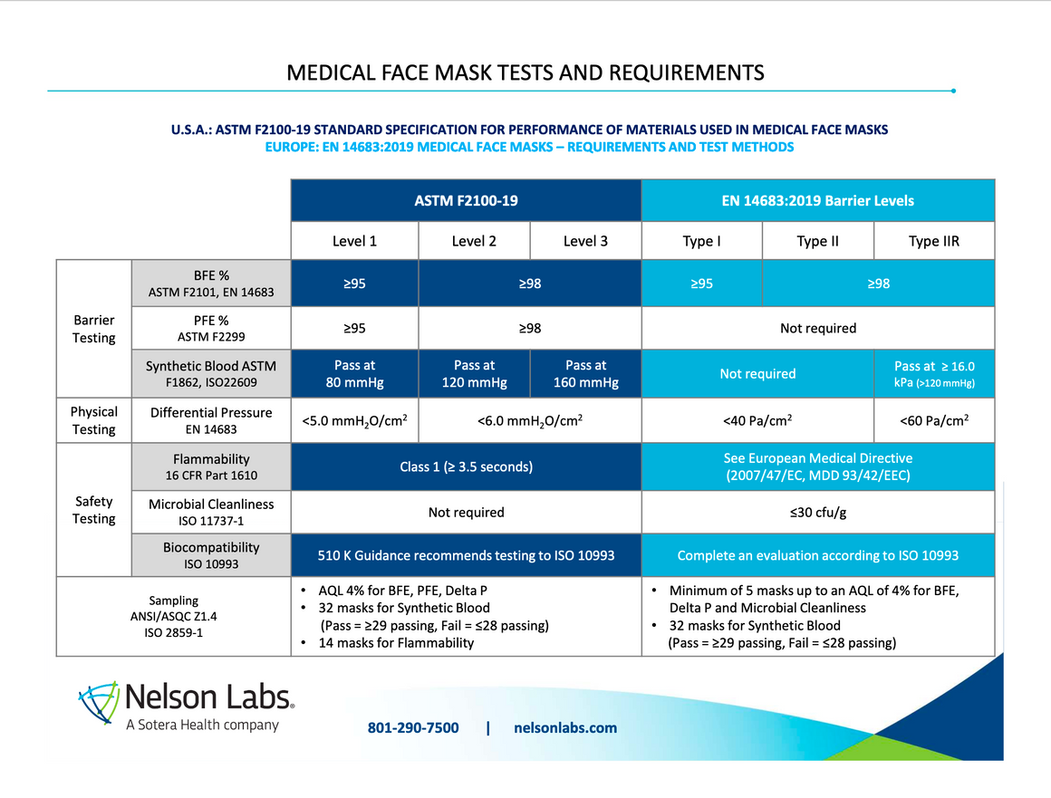 Surgical Face Masks 3 Ply: Fluid Resistant Level 3 (Ear Loop)